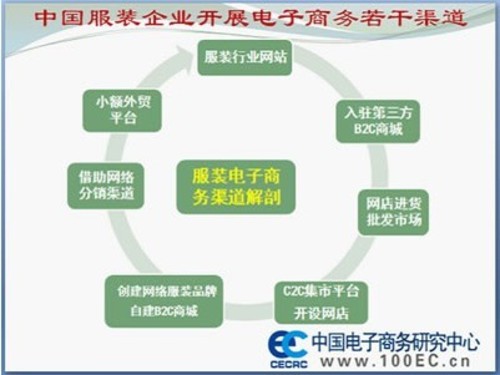 曹磊 服裝產(chǎn)業(yè)鏈企業(yè)的電子商務(wù)新路徑——中關(guān)村在線調(diào)研與分析